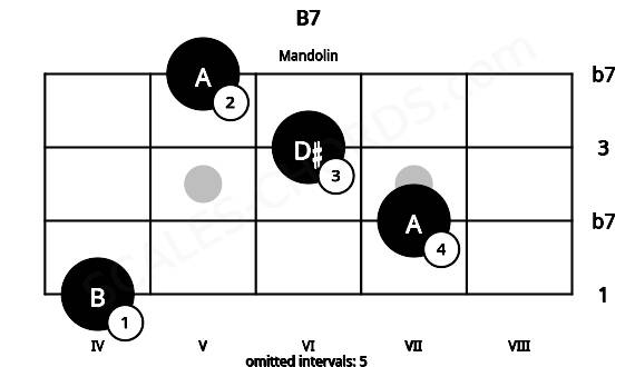 Fretboard image for the B7 chord on mandolin frets: 4 7 6 5