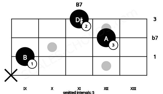 Fretboard image for the B7 chord on mandolin frets: x 9 12 11
