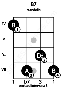 Fretboard image for the B7 chord on mandolin frets: 4 7 6 7