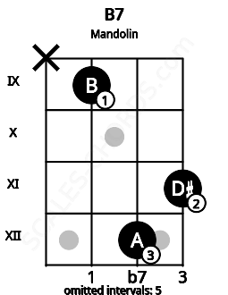 Fretboard image for the B7 chord on mandolin frets: x 9 12 11