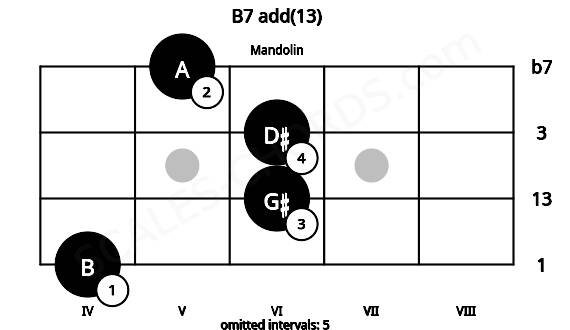 Fretboard image for the B7 add(13) chord on mandolin frets: 4 6 6 5