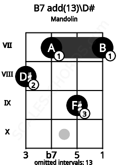 Fretboard image for the B7 add(13)\D# chord on mandolin frets: 8 7 9 7