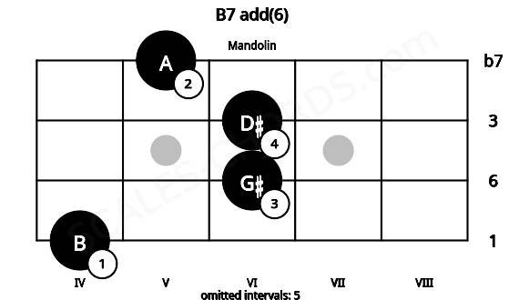 Fretboard image for the B7 add(6) chord on mandolin frets: 4 6 6 5