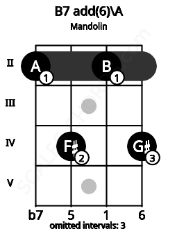 Fretboard image for the B7 add(6)\A chord on mandolin frets: 2 4 2 4