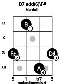 Fretboard image for the B7 add(6)\F# chord on mandolin frets: 11 9 12 11