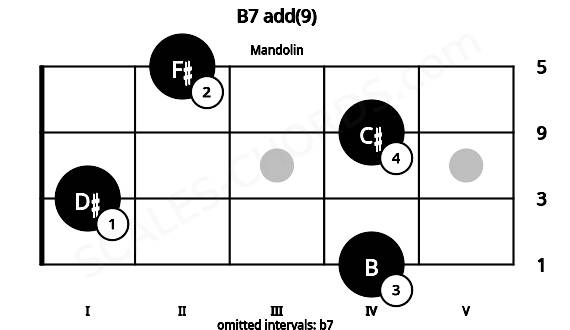 Fretboard image for the B7 add(9) chord on mandolin frets: 4 1 4 2