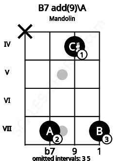 Fretboard image for the B7 add(9)\A chord on mandolin frets: x 7 4 7