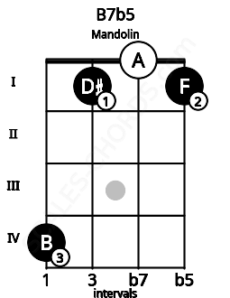 Fretboard image for the B7b5 chord on mandolin frets: 4 1 0 1