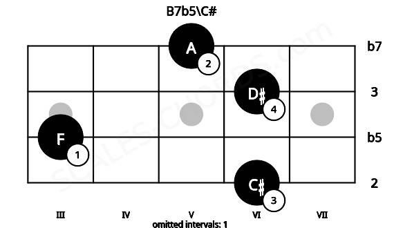 Fretboard image for the B7b5\C# chord on mandolin frets: 6 3 6 5