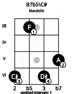 Fretboard image for the B7b5\C# chord on mandolin frets: 6 3 6 5