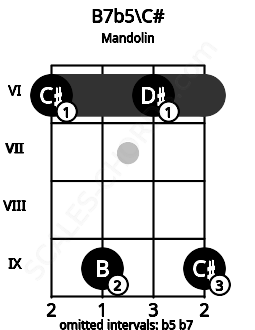 Fretboard image for the B7b5\C# chord on mandolin frets: 6 9 6 9