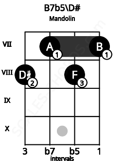 Fretboard image for the B7b5\D# chord on mandolin frets: 8 7 8 7