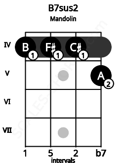 Fretboard image for the B7sus2 chord on mandolin frets: 4 4 4 5