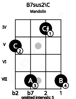 Fretboard image for the B7sus2\C chord on mandolin frets: 5 7 4 7