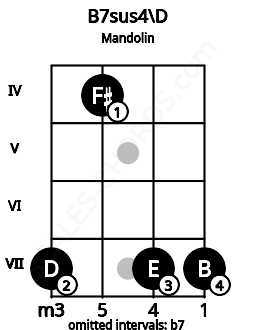 Fretboard image for the B7sus4\D chord on mandolin frets: 7 4 7 7
