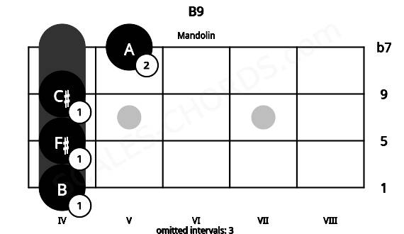 Fretboard image for the B9 chord on mandolin frets: 4 4 4 5