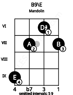 Fretboard image for the B9\Fb chord on mandolin frets: 9 7 6 7