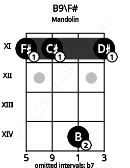 Fretboard image for the B9\F# chord on mandolin frets: 11 11 14 11