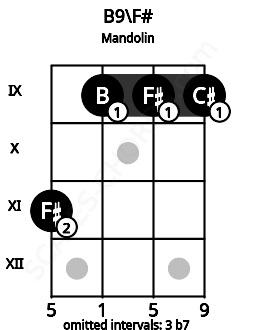 Fretboard image for the B9\F# chord on mandolin frets: 11 9 9 9