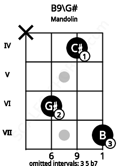 Fretboard image for the B9\G# chord on mandolin frets: x 6 4 7