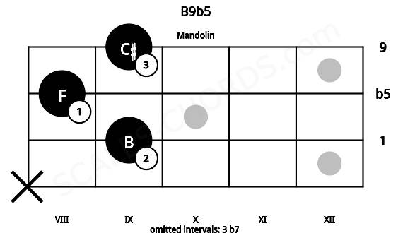 Fretboard image for the B9b5 chord on mandolin frets: x 9 8 9