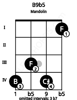 Fretboard image for the B9b5 chord on mandolin frets: 4 3 4 1