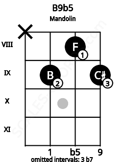 Fretboard image for the B9b5 chord on mandolin frets: x 9 8 9