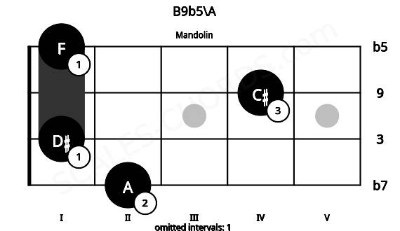 Fretboard image for the B9b5\A chord on mandolin frets: 2 1 4 1