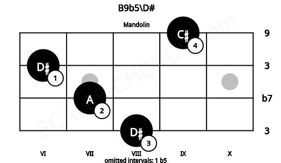 Fretboard image for the B9b5\D# chord on mandolin frets: 8 7 6 9