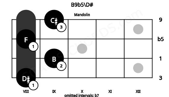 Fretboard image for the B9b5\D# chord on mandolin frets: 8 9 8 9