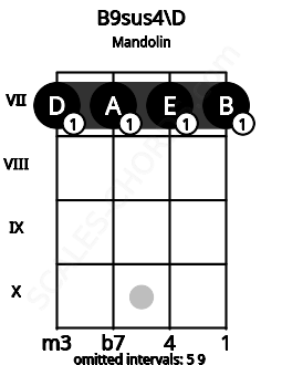 Fretboard image for the B9sus4\D chord on mandolin frets: 7 7 7 7