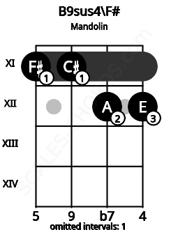 Fretboard image for the B9sus4\F# chord on mandolin frets: 11 11 12 12