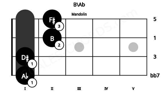 Fretboard image for the B\Ab chord on mandolin frets: 1 1 2 2