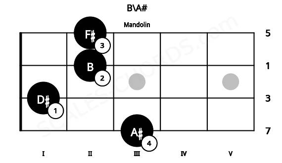 Fretboard image for the B\A# chord on mandolin frets: 3 1 2 2