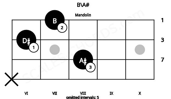 Fretboard image for the B\A# chord on mandolin frets: x 8 6 7
