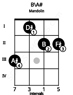 Fretboard image for the B\A# chord on mandolin frets: 3 1 2 2