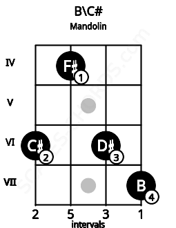 Fretboard image for the B\C# chord on mandolin frets: 6 4 6 7