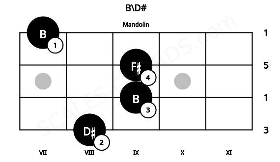 Fretboard image for the B\D# chord on mandolin frets: 8 9 9 7