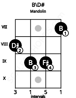 Fretboard image for the B\D# chord on mandolin frets: 8 9 9 7