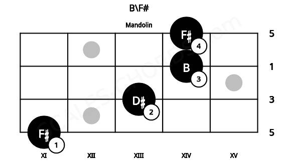 Fretboard image for the B\F# chord on mandolin frets: 11 13 14 14