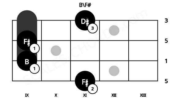 Fretboard image for the B\F# chord on mandolin frets: 11 9 9 11