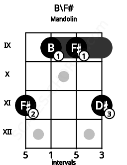 Fretboard image for the B\F# chord on mandolin frets: 11 9 9 11