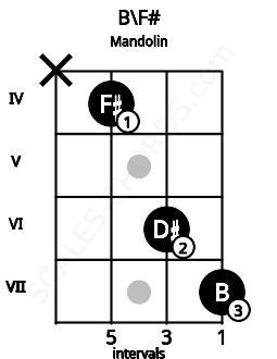 Fretboard image for the B\F# chord on mandolin frets: x 4 6 7