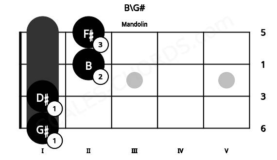 Fretboard image for the B\G# chord on mandolin frets: 1 1 2 2