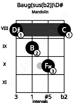 Fretboard image for the Baug(sus(b2))\D# chord on mandolin frets: 8 9 10 8