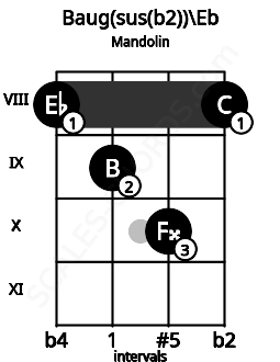 Fretboard image for the Baug(sus(b2))\Eb chord on mandolin frets: 8 9 10 8