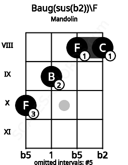 Fretboard image for the Baug(sus(b2))\F chord on mandolin frets: 10 9 8 8