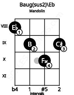 Fretboard image for the Baug(sus2)\Eb chord on mandolin frets: 8 9 10 9