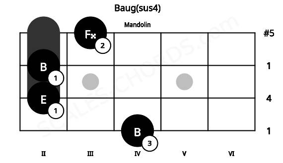 Fretboard image for the Baug(sus4) chord on mandolin frets: 4 2 2 3