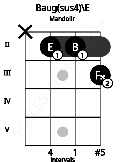 Fretboard image for the Baug(sus4)\E chord on mandolin frets: x 2 2 3